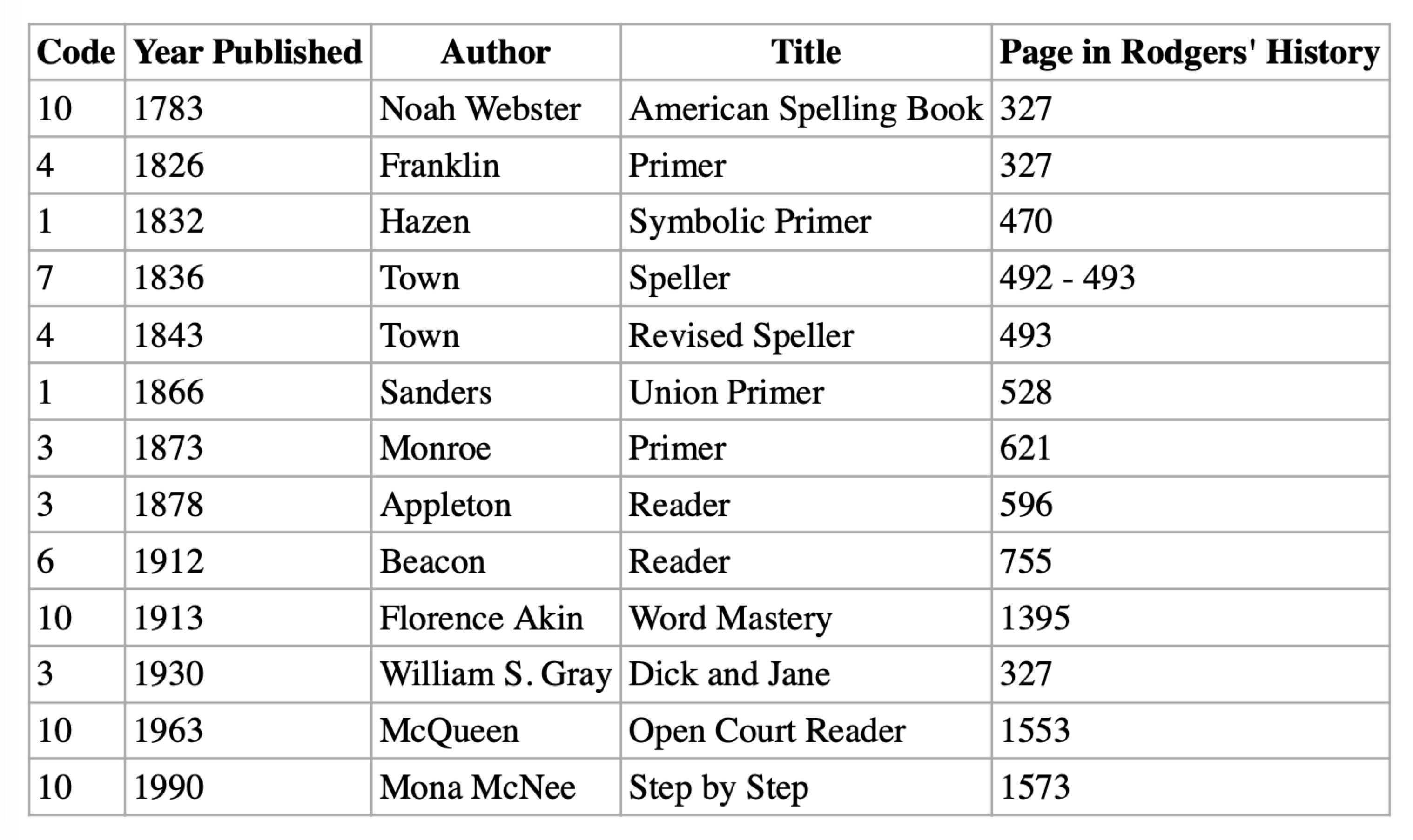 Reading Scale Code Chart of selected books from Rodgers’ History of Beginning Reading