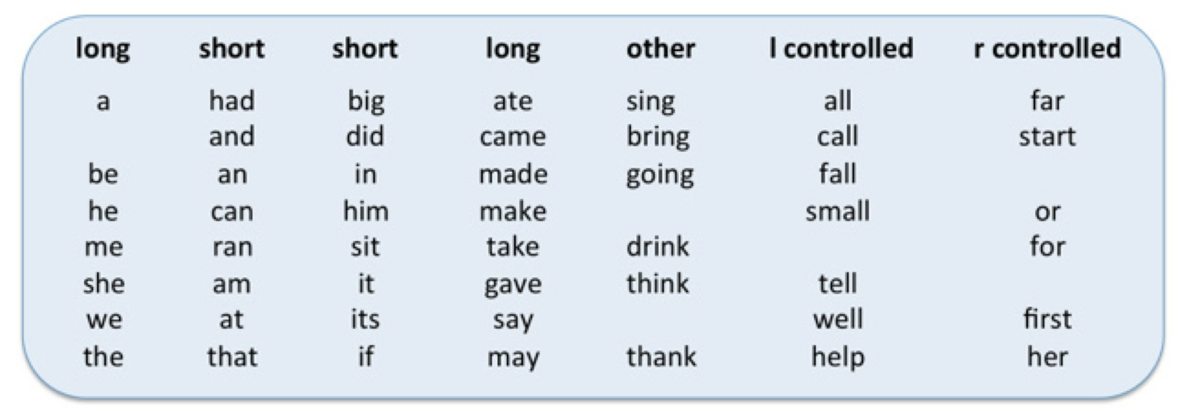 Picture of sight words arranged by sound spelling pattern.