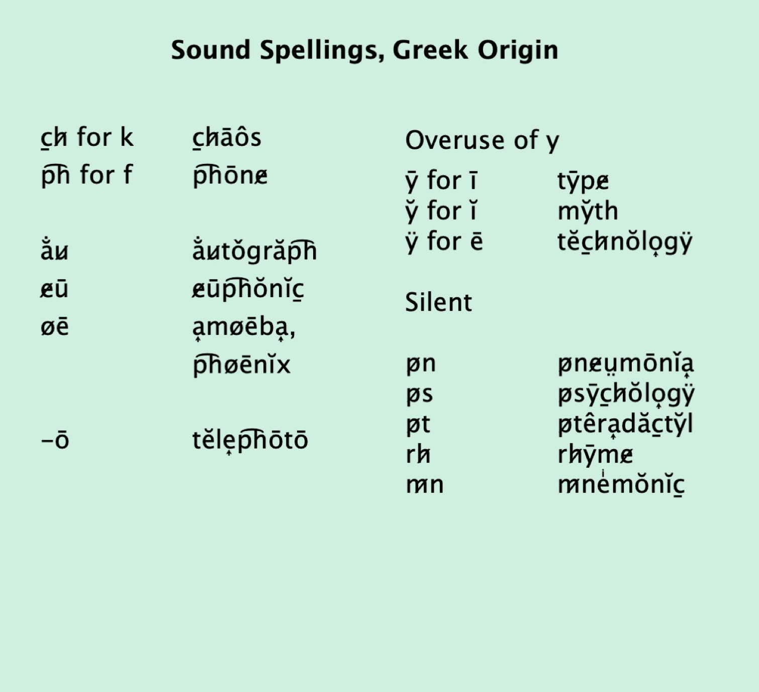 Sound Spellings of Greek Origin.