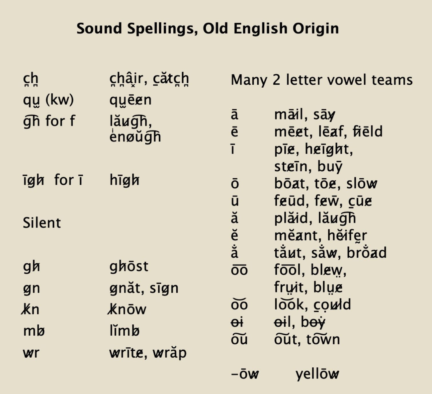 Sound Spellings from Old English.