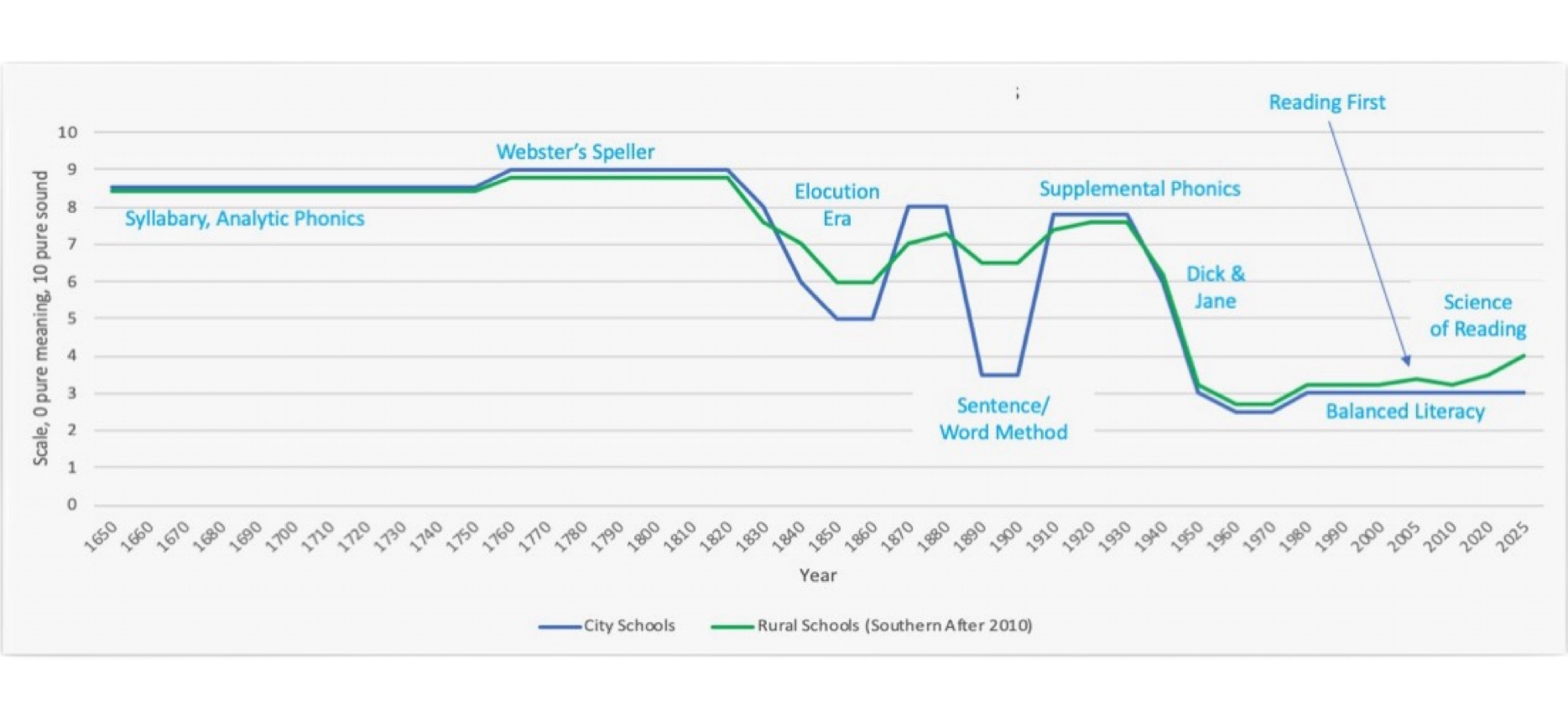 History of Reading Instruction Graph