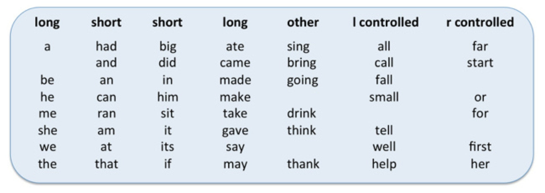 Picture of sight words arranged by sound spelling pattern.