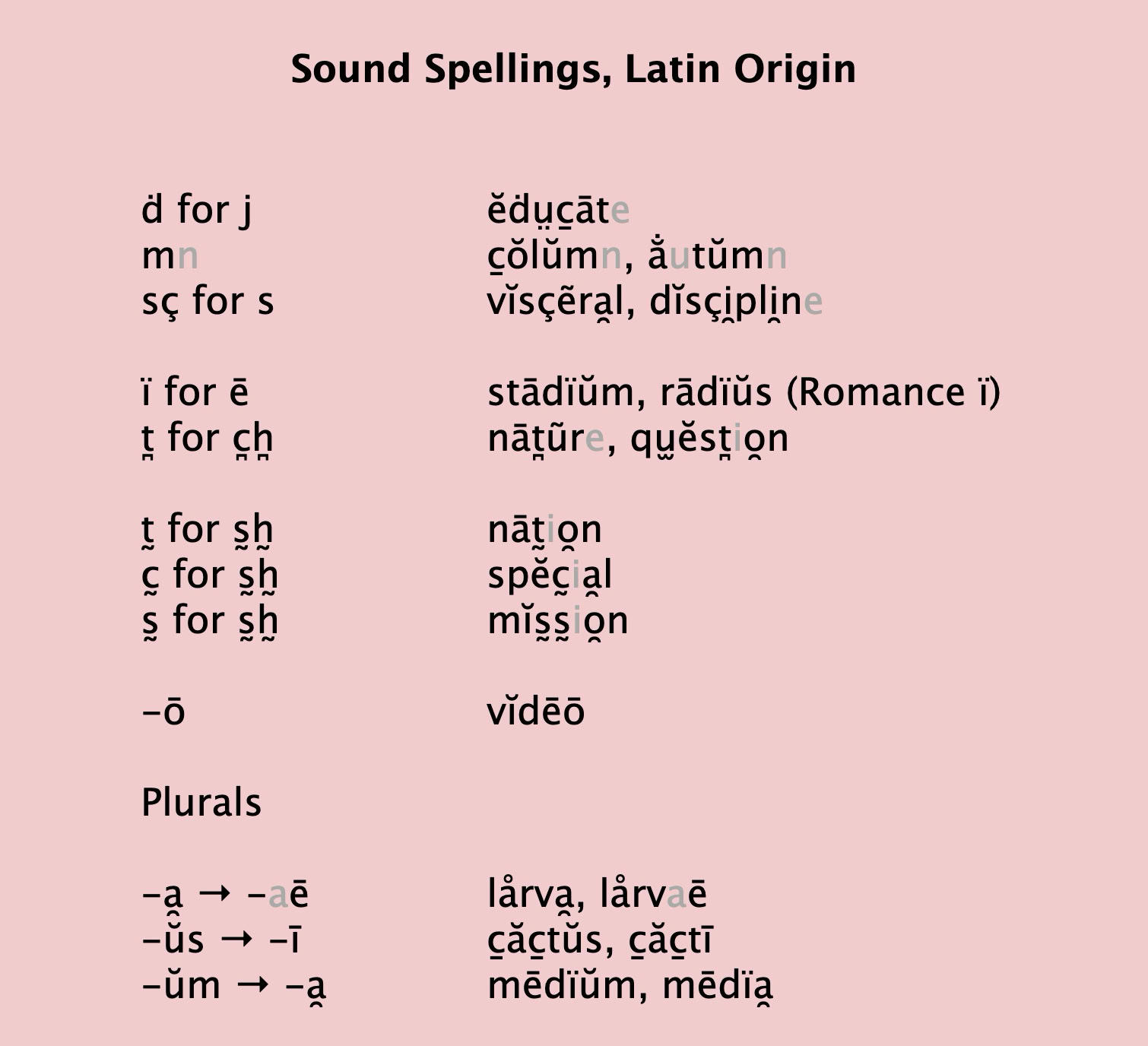 Sound Spellings of Latin Origin