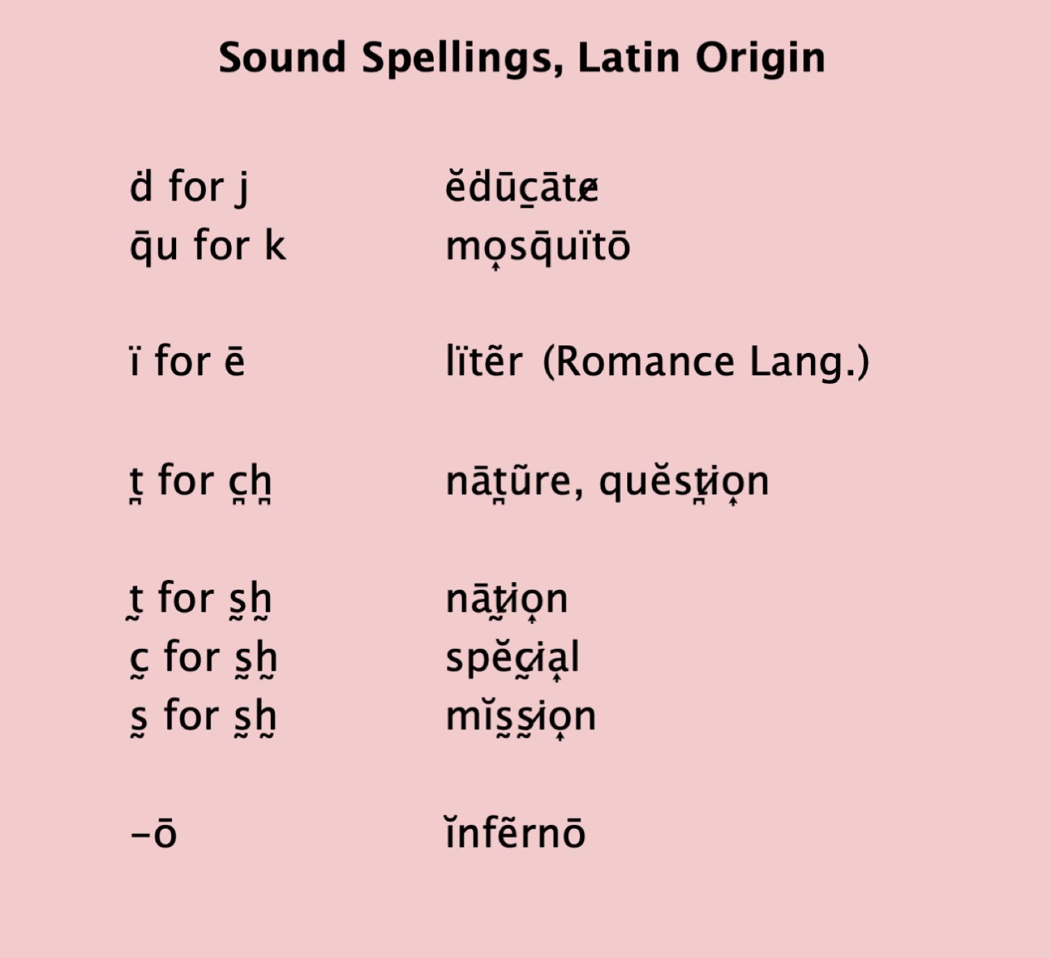 Sound Spellings of Latin Origin