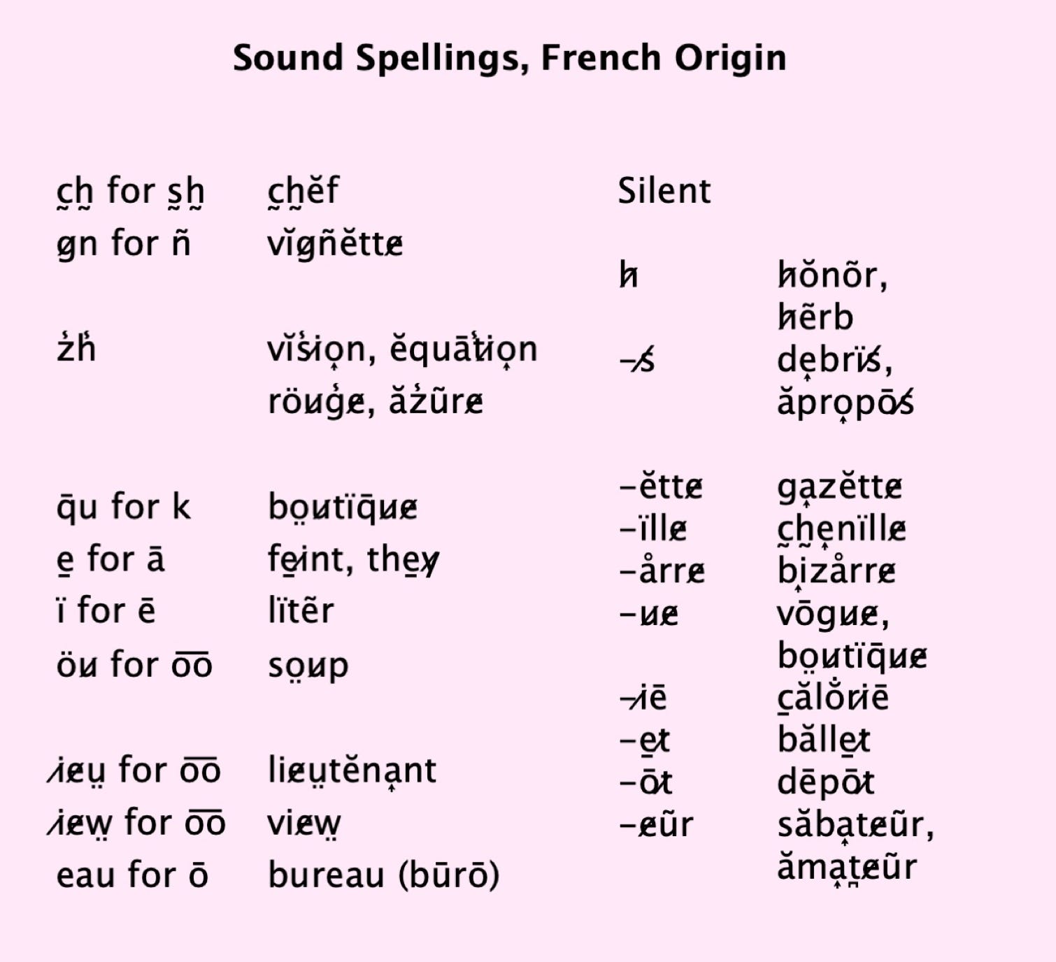 Sound Spellings of French Origin