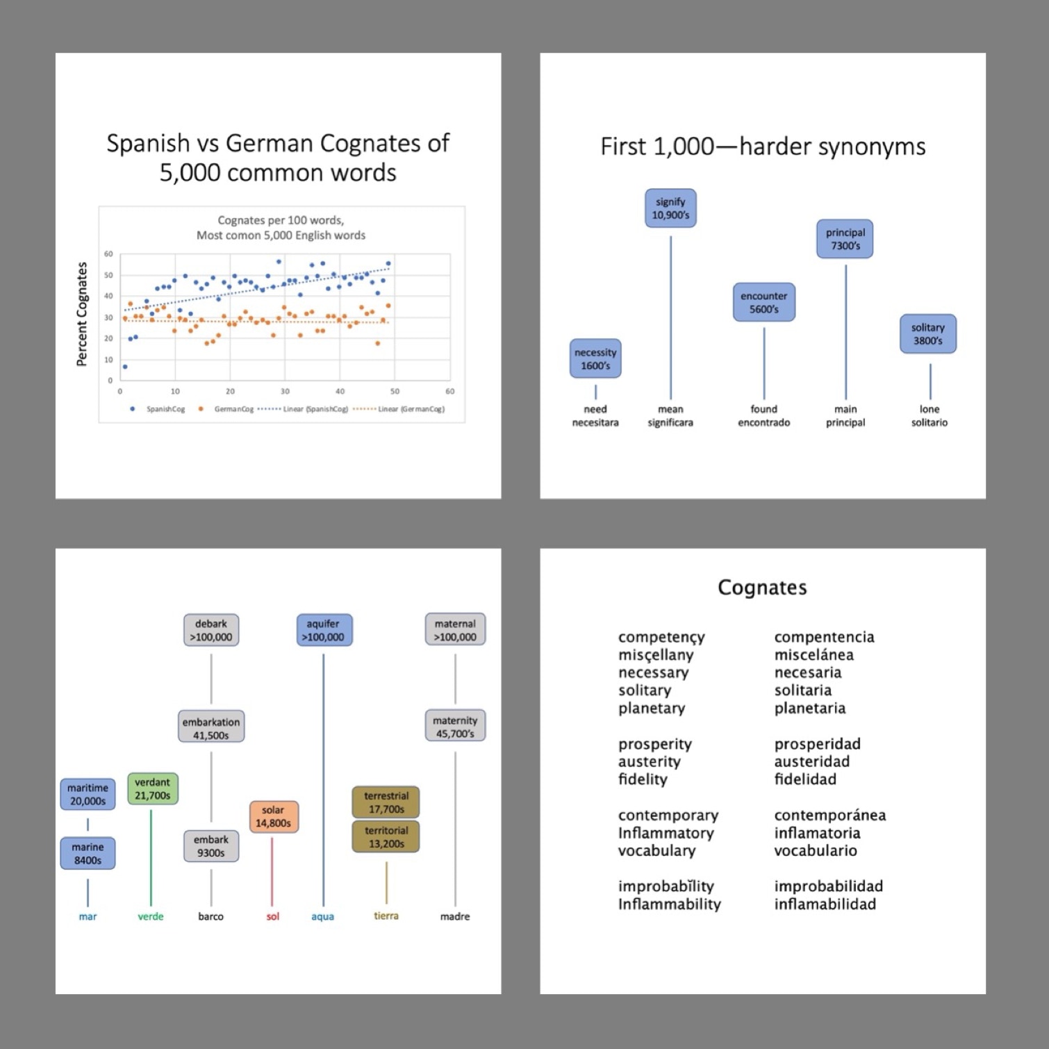 Spanish Cognate Pictures and Graphs